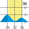 Honuapo tide chart for Sunday, January 31, 2021