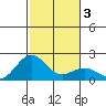 Honuapo tide chart for Sunday, January 3, 2021