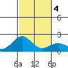 Honuapo tide chart for Monday, January 4, 2021