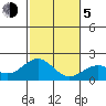Honuapo tide chart for Tuesday, January 5, 2021