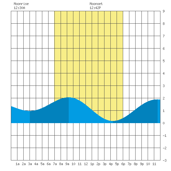 Honuapo tide chart for Wednesday, January 6, 2021