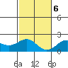 Honuapo tide chart for Wednesday, January 6, 2021