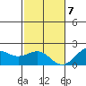 Honuapo tide chart for Thursday, January 7, 2021