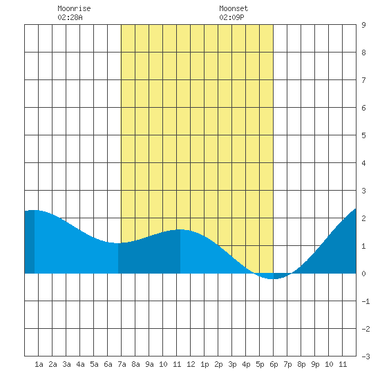 Honuapo tide chart for Friday, January 8, 2021