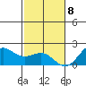 Honuapo tide chart for Friday, January 8, 2021
