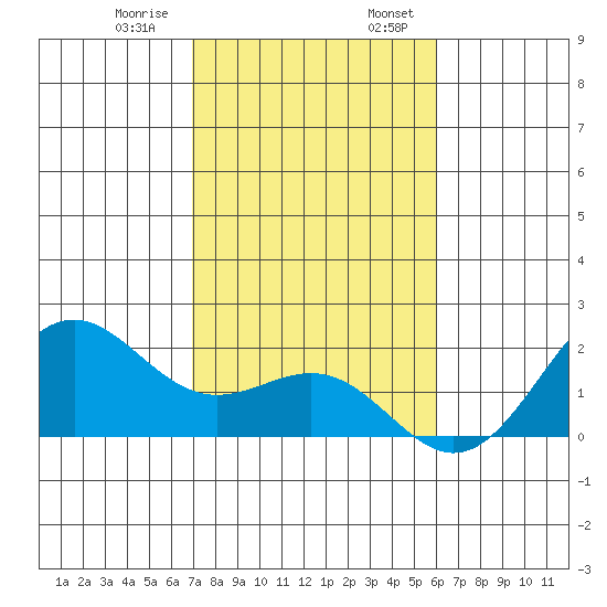 Honuapo tide chart for Saturday, January 9, 2021