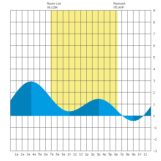 Honuapo tide chart for Wednesday, February 10, 2021