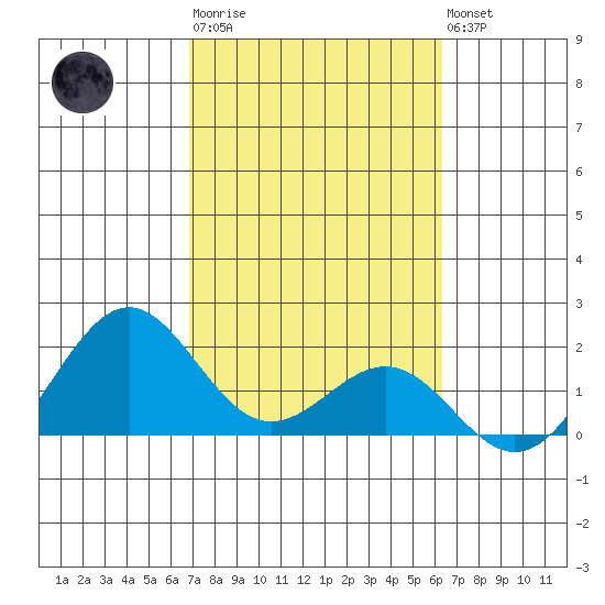 Honuapo tide chart for Thursday, February 11, 2021
