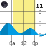 Honuapo tide chart for Thursday, February 11, 2021