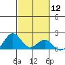 Honuapo tide chart for Friday, February 12, 2021