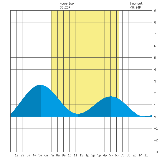 Honuapo tide chart for Saturday, February 13, 2021