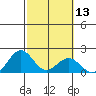 Honuapo tide chart for Saturday, February 13, 2021