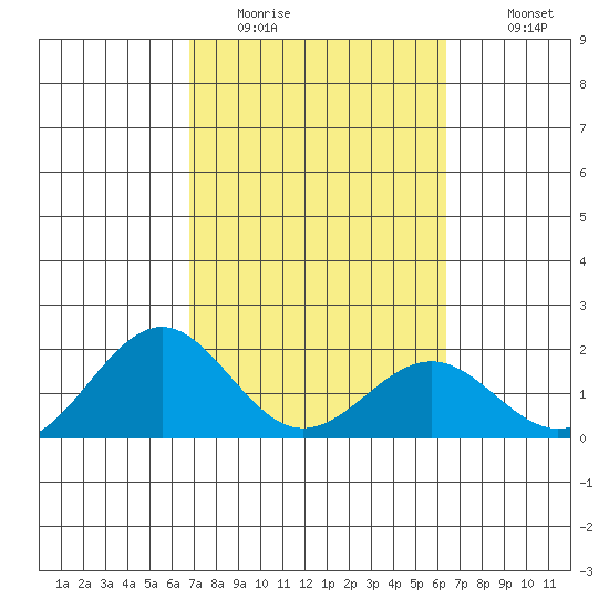 Honuapo tide chart for Sunday, February 14, 2021