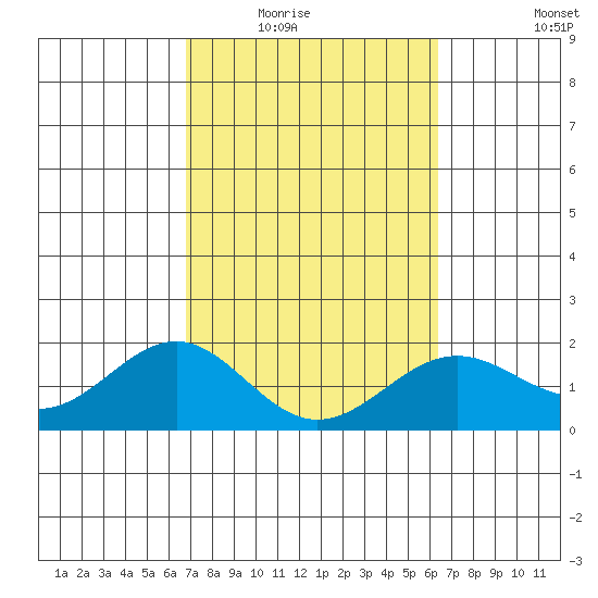 Honuapo tide chart for Tuesday, February 16, 2021