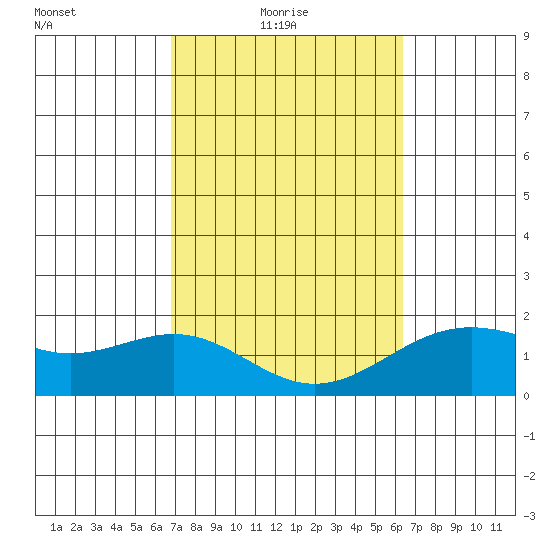 Honuapo tide chart for Thursday, February 18, 2021