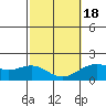 Honuapo tide chart for Thursday, February 18, 2021