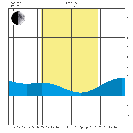 Honuapo tide chart for Friday, February 19, 2021