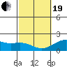 Honuapo tide chart for Friday, February 19, 2021