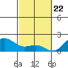 Honuapo tide chart for Monday, February 22, 2021