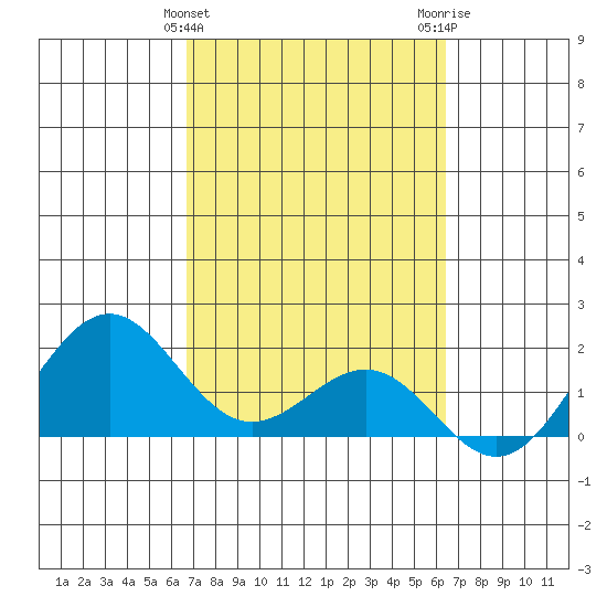Honuapo tide chart for Thursday, February 25, 2021