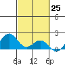 Honuapo tide chart for Thursday, February 25, 2021