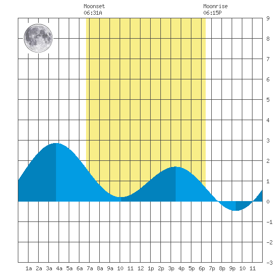 Honuapo tide chart for Friday, February 26, 2021
