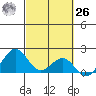 Honuapo tide chart for Friday, February 26, 2021