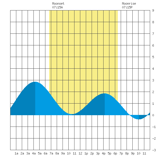 Honuapo tide chart for Saturday, February 27, 2021