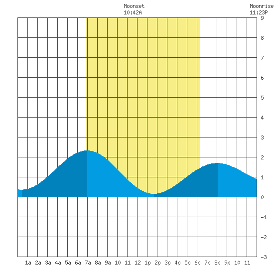 Honuapo tide chart for Tuesday, February 2, 2021