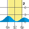 Honuapo tide chart for Tuesday, February 2, 2021