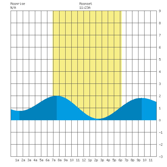 Honuapo tide chart for Wednesday, February 3, 2021