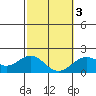 Honuapo tide chart for Wednesday, February 3, 2021