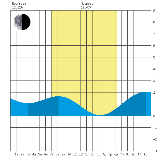 Honuapo tide chart for Thursday, February 4, 2021