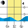 Honuapo tide chart for Thursday, February 4, 2021