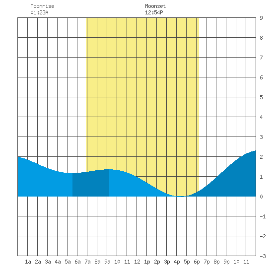 Honuapo tide chart for Friday, February 5, 2021