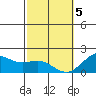 Honuapo tide chart for Friday, February 5, 2021