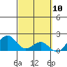 Honuapo tide chart for Wednesday, March 10, 2021