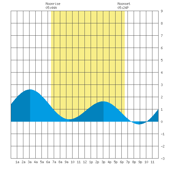 Honuapo tide chart for Thursday, March 11, 2021
