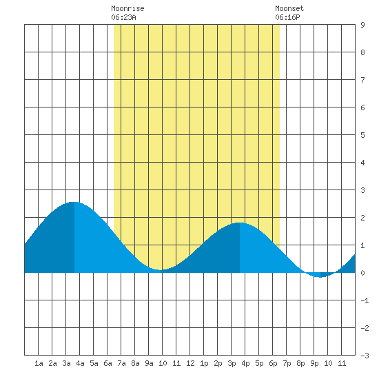 Honuapo tide chart for Friday, March 12, 2021