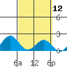 Honuapo tide chart for Friday, March 12, 2021