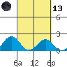 Honuapo tide chart for Saturday, March 13, 2021