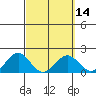 Honuapo tide chart for Sunday, March 14, 2021