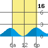 Honuapo tide chart for Tuesday, March 16, 2021