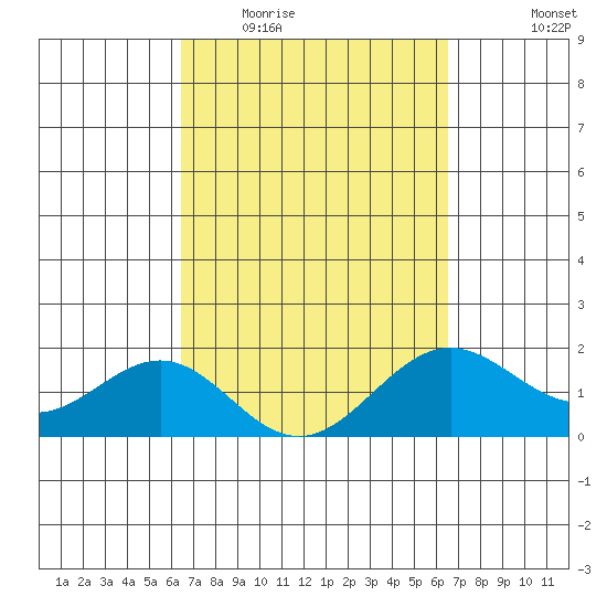Honuapo tide chart for Wednesday, March 17, 2021