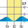 Honuapo tide chart for Wednesday, March 17, 2021