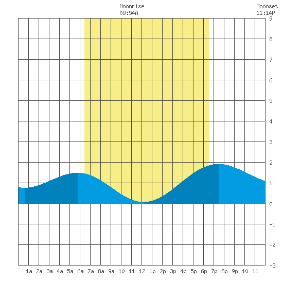 Honuapo tide chart for Thursday, March 18, 2021