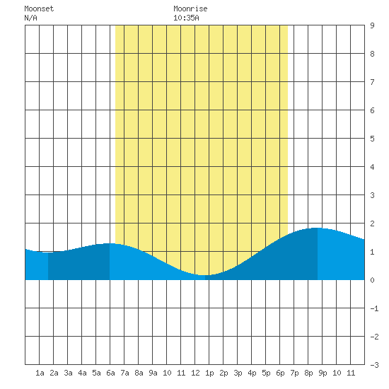 Honuapo tide chart for Friday, March 19, 2021