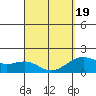 Honuapo tide chart for Friday, March 19, 2021