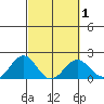 Honuapo tide chart for Monday, March 1, 2021