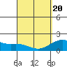 Honuapo tide chart for Saturday, March 20, 2021